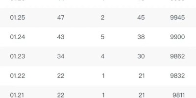 公众号涨粉10000啦,2023年公众号更容易涨粉了! 公众号涨粉10000啦,2023年公众号更容易涨粉了!