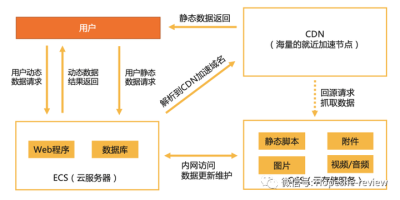 WordPress性能优化:阿里云对象存储OSS进行CDN加速(实操篇) WordPress性能优化:阿里云对象存储OSS进行CDN加速(实操篇)
