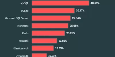 恭喜PostgreSQL,超越MySQL成为了世界上最流行的数据库! 恭喜PostgreSQL,超越MySQL成为了世界上最流行的数据库!