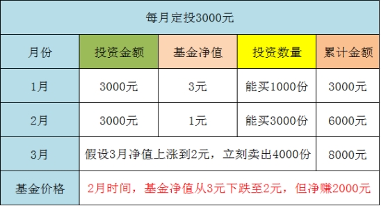 为什么都推荐基金定投？插图