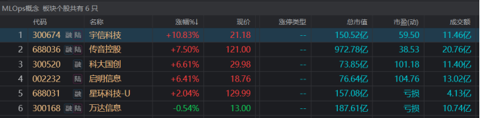 又一新概念起风！“MLOps”引市场关注 AI浪潮持续蔓延 这一方向或承接景气插图