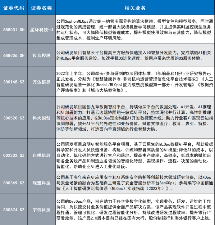 又一新概念起风！“MLOps”引市场关注 AI浪潮持续蔓延 这一方向或承接景气插图2