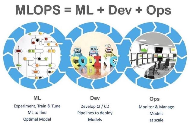 MLOps是什么？它和现在全球火热的chatGPT有什么不同？插图