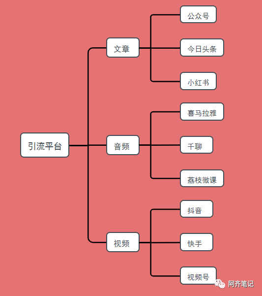 流量秘诀，1个精准的流量胜过 100 个泛流量。插图