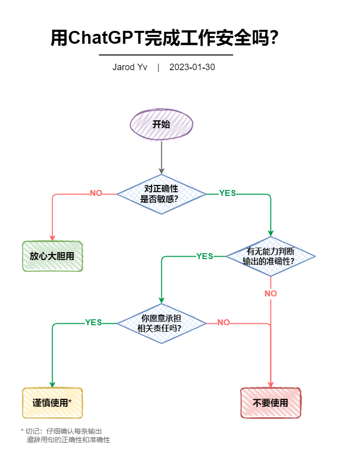 《向ChatGPT提问的艺术》——使用安全插图1