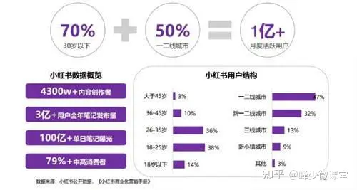 小红书怎么赚钱？5000字详解小红书热门领域以及变现模式插图1