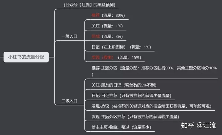 小红书的内容营销攻略-经验总结帖插图1