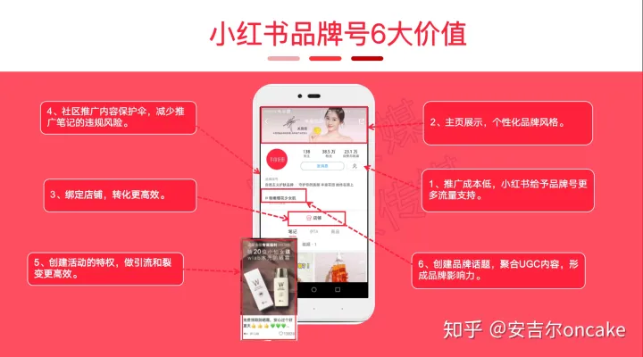 小红书品牌号运营注意事项和活动引流模板插图