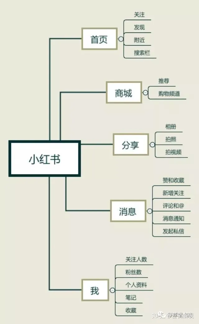 小红书运营策略插图7