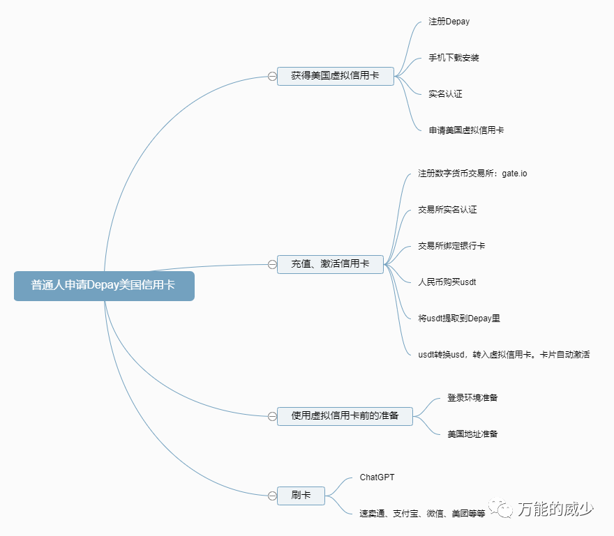 手把手教你购买ChatGPT Plus升级使用ChatGPT4.0插图