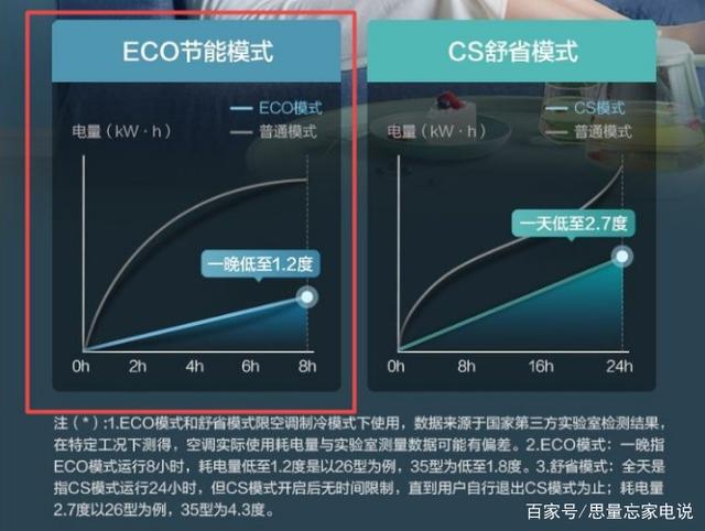 夏天空调开除湿模式，不仅凉快还能比制冷模式省50%电，真or假？插图8