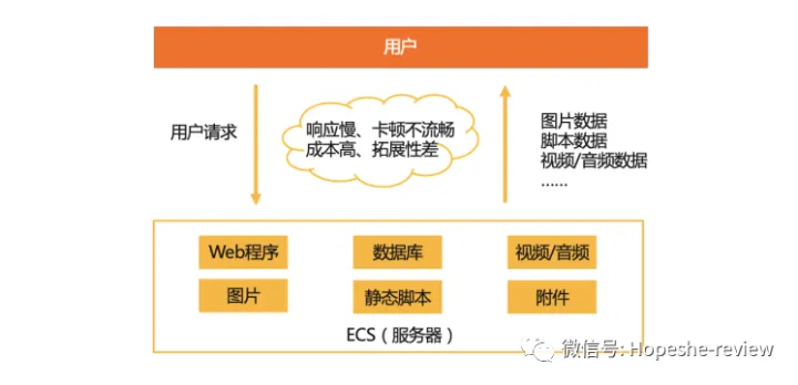 WordPress性能优化：阿里云对象存储OSS进行CDN加速（实操篇）插图2