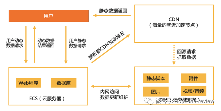 WordPress性能优化：阿里云对象存储OSS进行CDN加速（实操篇）插图1