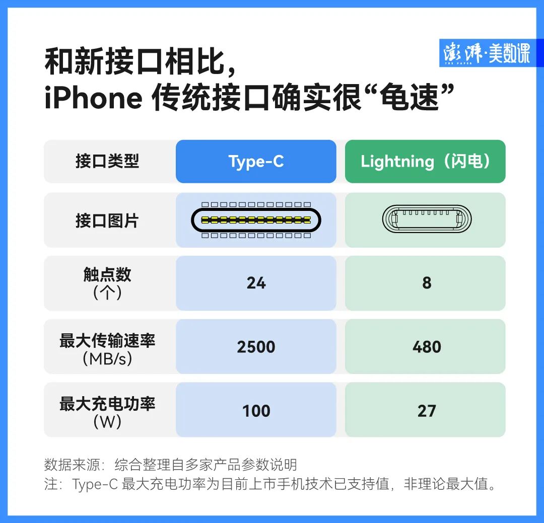 苹果换充电接口了，但你的Type-C线还是用不上插图3