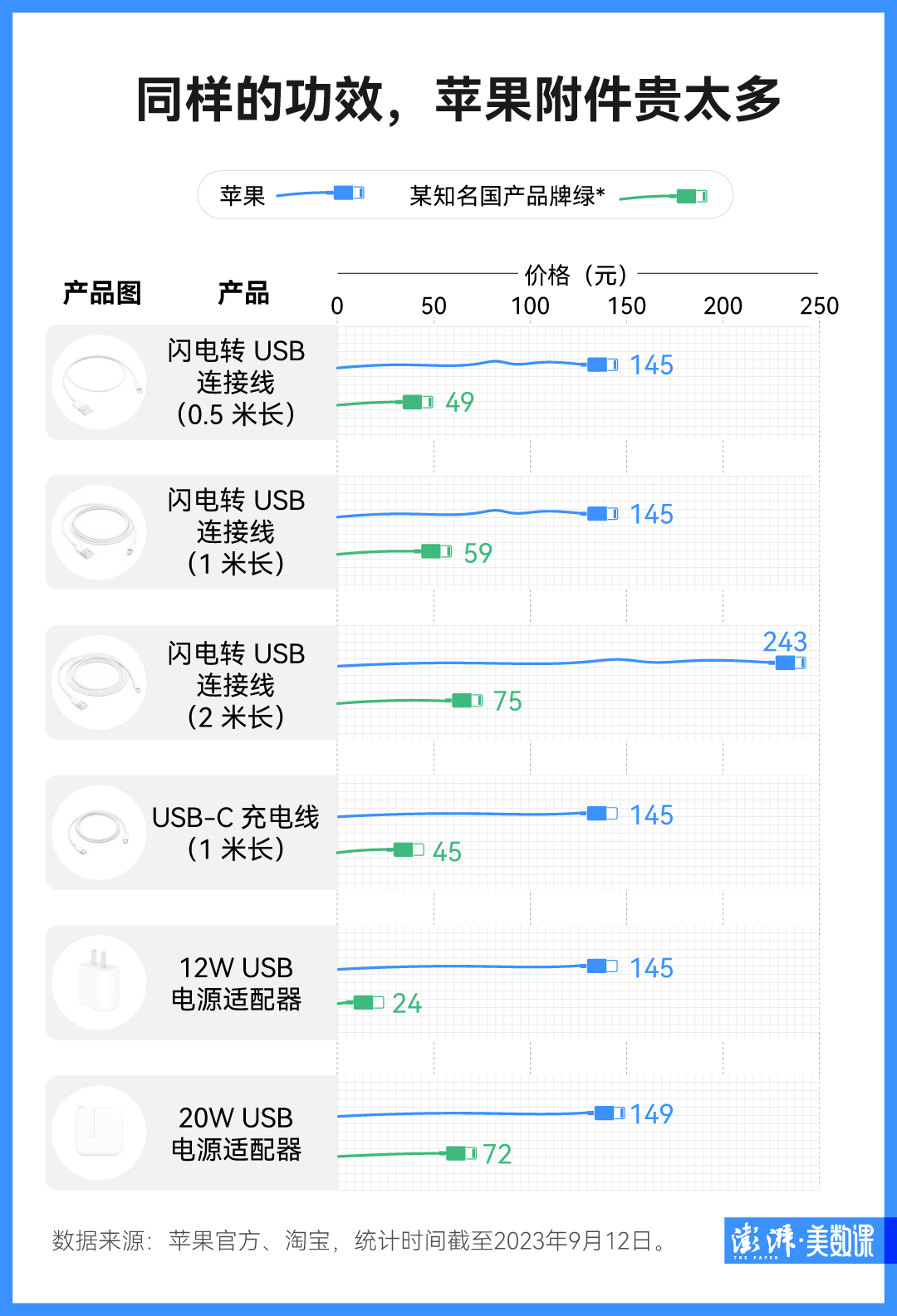 苹果换充电接口了，但你的Type-C线还是用不上插图4