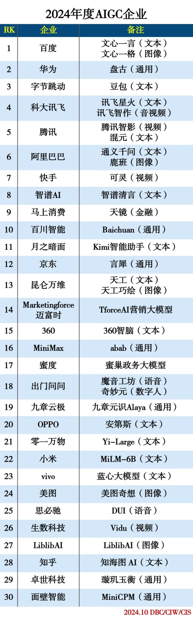 2024人工智能分类排行榜插图6
