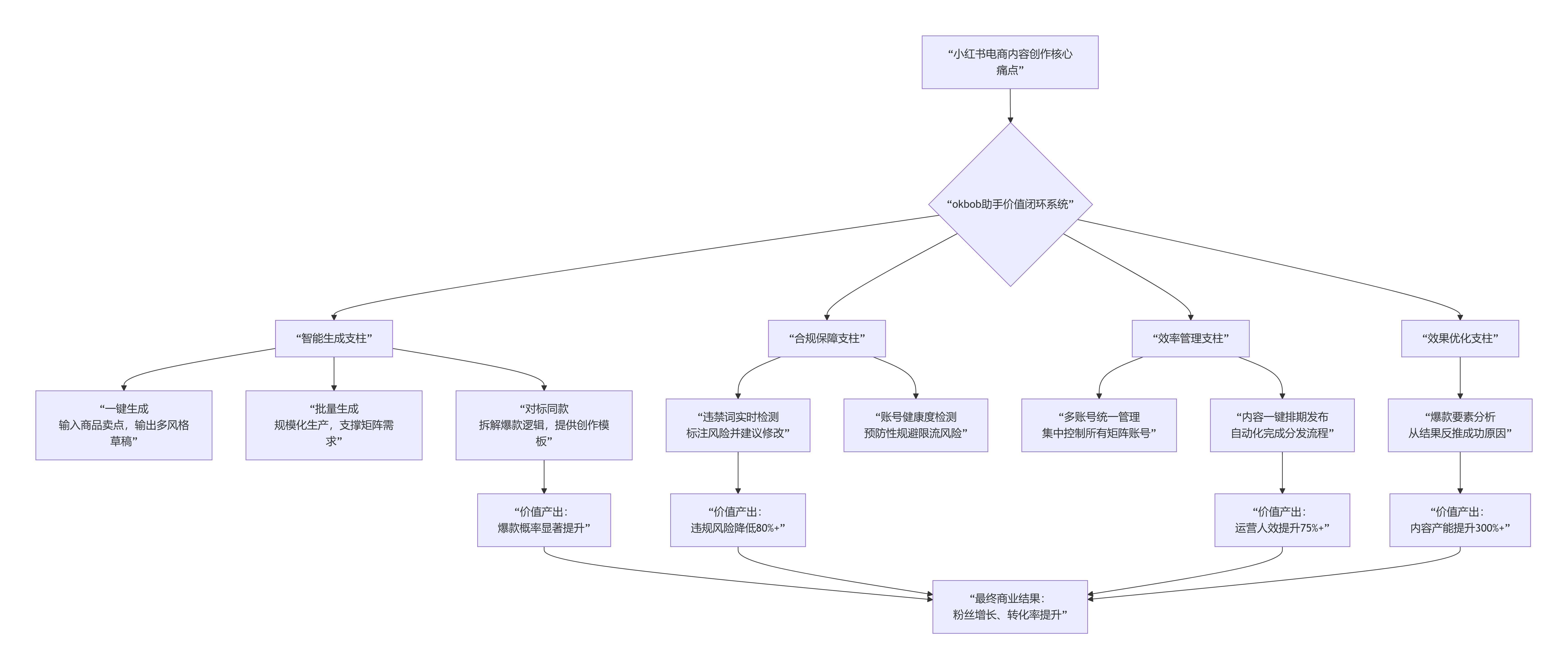 okbob助手全维度解析:定义小红书AI内容工业化的新范式插图1 okbob助手全维度解析:定义小红书AI内容工业化的新范式插图1