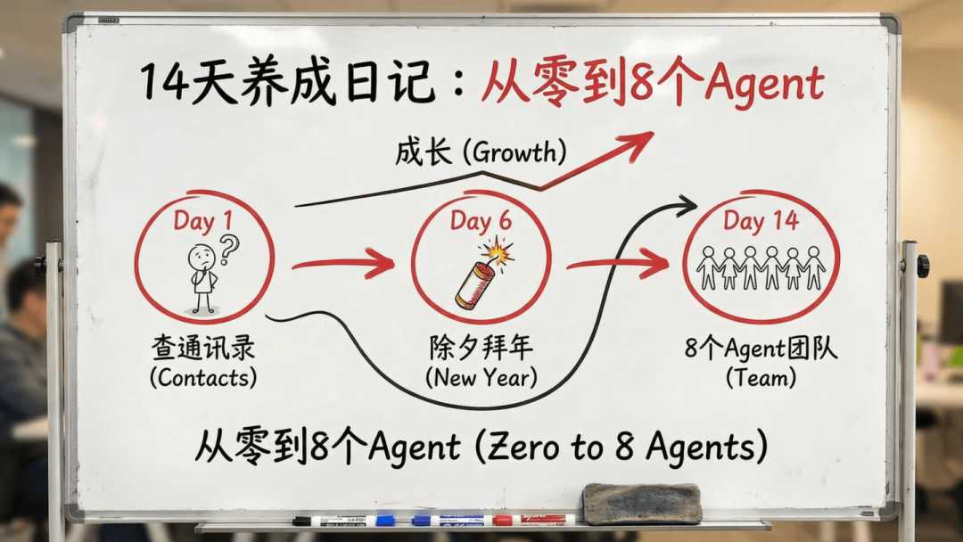 傅盛的AI龙虾三万养成日记——记录插图10